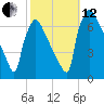 Burlington tide chart for Tuesday, October 12, 2021