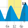 Burlington tide chart for Wednesday, October 13, 2021