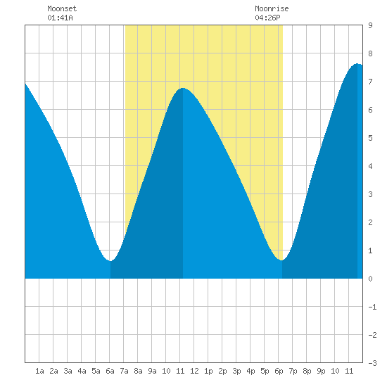 Burlington tide chart for Friday, October 15, 2021