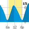 Burlington tide chart for Friday, October 15, 2021