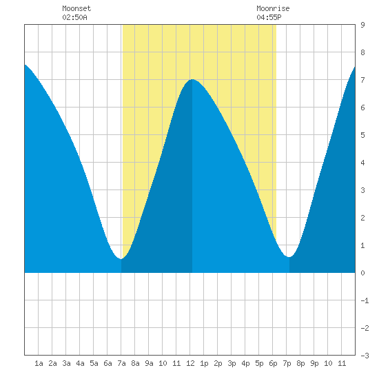 Burlington tide chart for Saturday, October 16, 2021