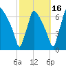 Burlington tide chart for Saturday, October 16, 2021
