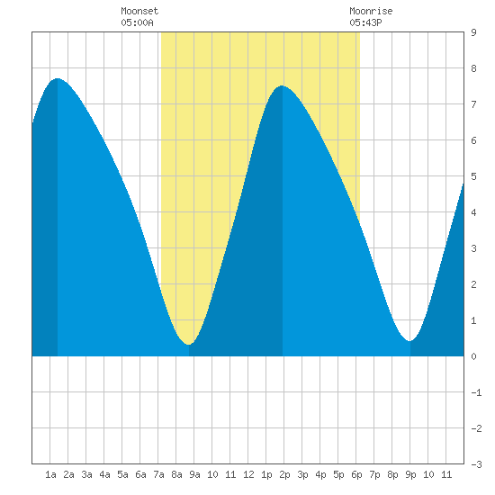 Burlington tide chart for Monday, October 18, 2021