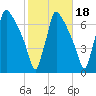 Burlington tide chart for Monday, October 18, 2021