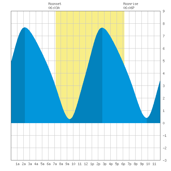 Burlington tide chart for Tuesday, October 19, 2021