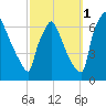 Burlington tide chart for Friday, October 1, 2021