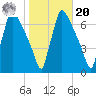 Burlington tide chart for Wednesday, October 20, 2021