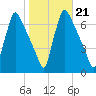 Burlington tide chart for Thursday, October 21, 2021