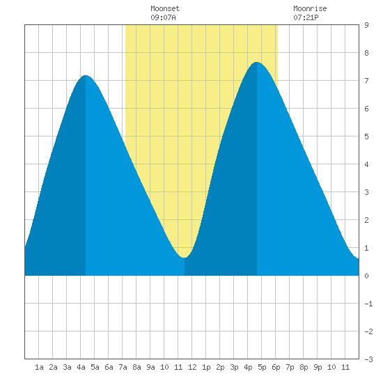 Burlington tide chart for Friday, October 22, 2021