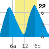 Burlington tide chart for Friday, October 22, 2021