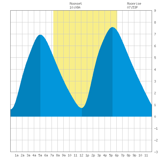 Burlington tide chart for Saturday, October 23, 2021