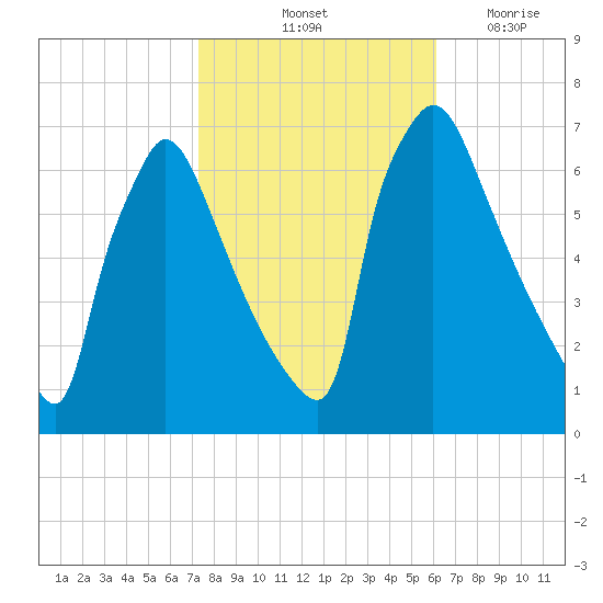 Burlington tide chart for Sunday, October 24, 2021