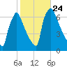 Burlington tide chart for Sunday, October 24, 2021