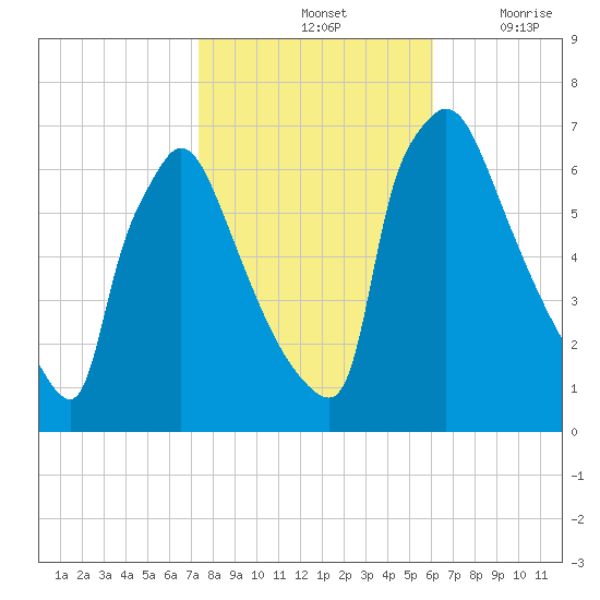 Burlington tide chart for Monday, October 25, 2021