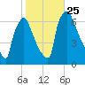 Burlington tide chart for Monday, October 25, 2021