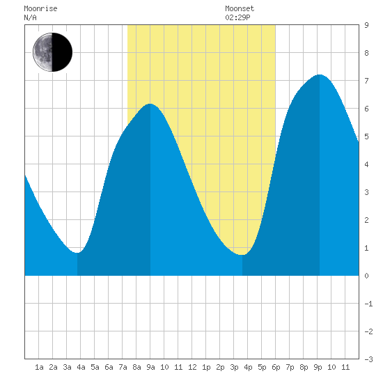 Burlington tide chart for Thursday, October 28, 2021