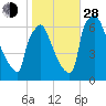 Burlington tide chart for Thursday, October 28, 2021