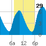 Burlington tide chart for Friday, October 29, 2021