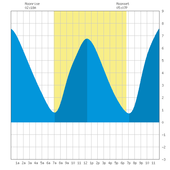Burlington tide chart for Saturday, October 2, 2021