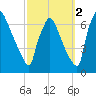 Burlington tide chart for Saturday, October 2, 2021
