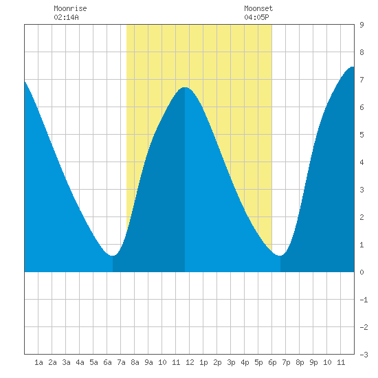 Burlington tide chart for Sunday, October 31, 2021