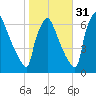 Burlington tide chart for Sunday, October 31, 2021