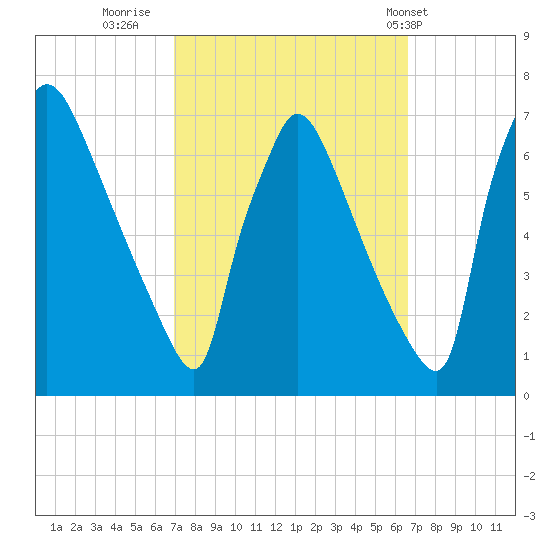 Burlington tide chart for Sunday, October 3, 2021