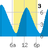 Burlington tide chart for Sunday, October 3, 2021