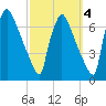 Burlington tide chart for Monday, October 4, 2021