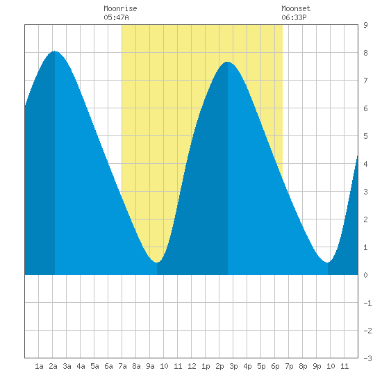 Burlington tide chart for Tuesday, October 5, 2021