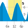 Burlington tide chart for Tuesday, October 5, 2021
