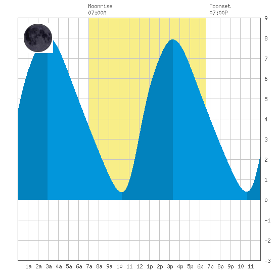 Burlington tide chart for Wednesday, October 6, 2021