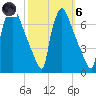 Burlington tide chart for Wednesday, October 6, 2021