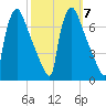 Burlington tide chart for Thursday, October 7, 2021