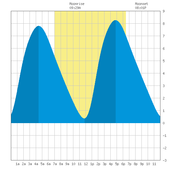 Burlington tide chart for Friday, October 8, 2021