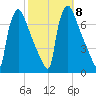 Burlington tide chart for Friday, October 8, 2021
