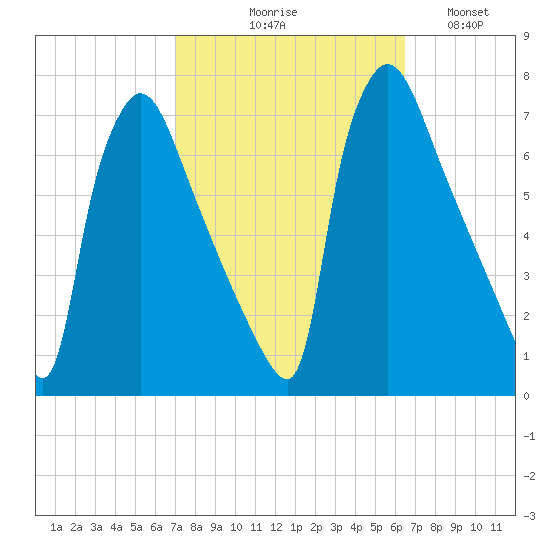 Burlington tide chart for Saturday, October 9, 2021