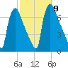 Burlington tide chart for Saturday, October 9, 2021