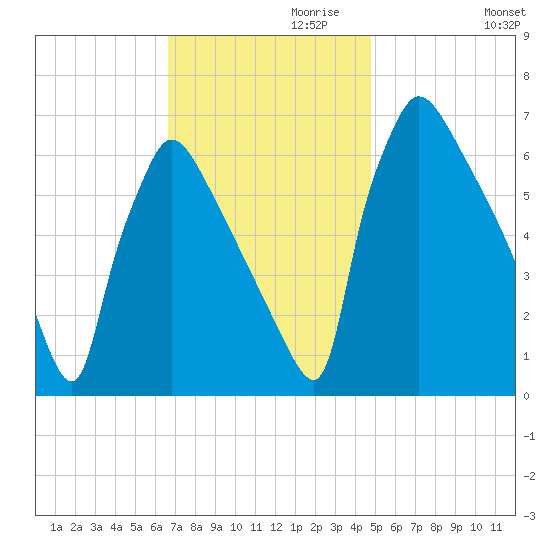 Burlington tide chart for Wednesday, November 10, 2021