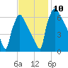 Burlington tide chart for Wednesday, November 10, 2021