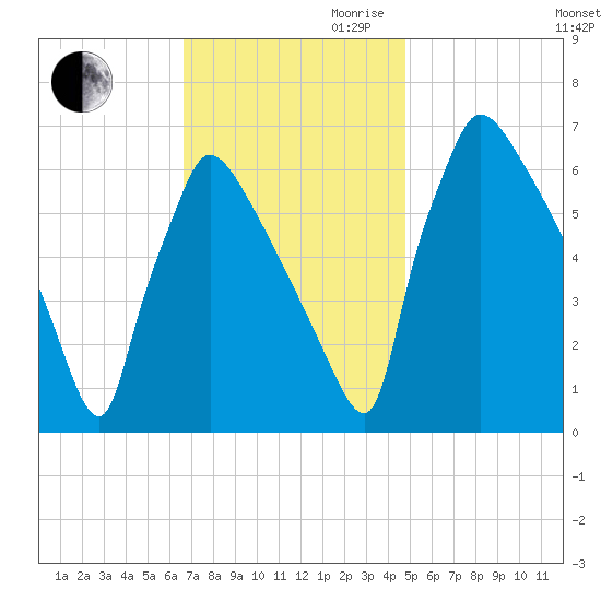 Burlington tide chart for Thursday, November 11, 2021
