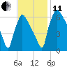 Burlington tide chart for Thursday, November 11, 2021