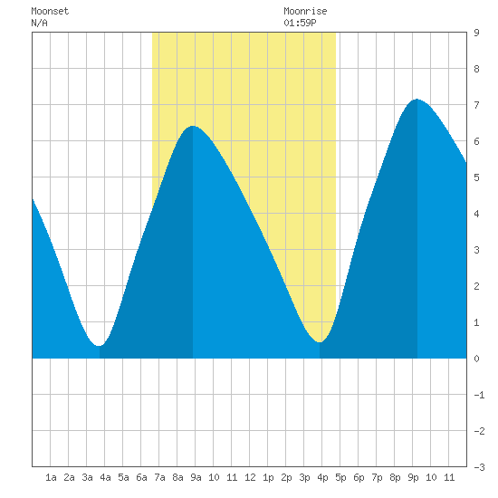 Burlington tide chart for Friday, November 12, 2021