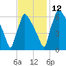 Burlington tide chart for Friday, November 12, 2021