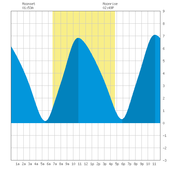 Burlington tide chart for Sunday, November 14, 2021