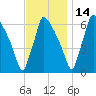 Burlington tide chart for Sunday, November 14, 2021