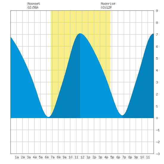 Burlington tide chart for Monday, November 15, 2021