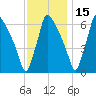 Burlington tide chart for Monday, November 15, 2021