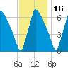 Burlington tide chart for Tuesday, November 16, 2021