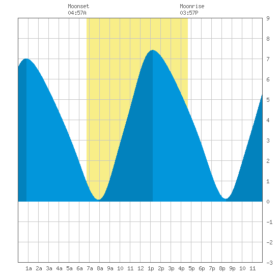 Burlington tide chart for Wednesday, November 17, 2021